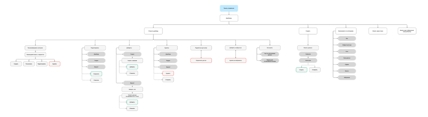 User flow