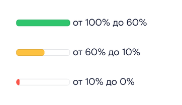 Цветовая индикация таймингов